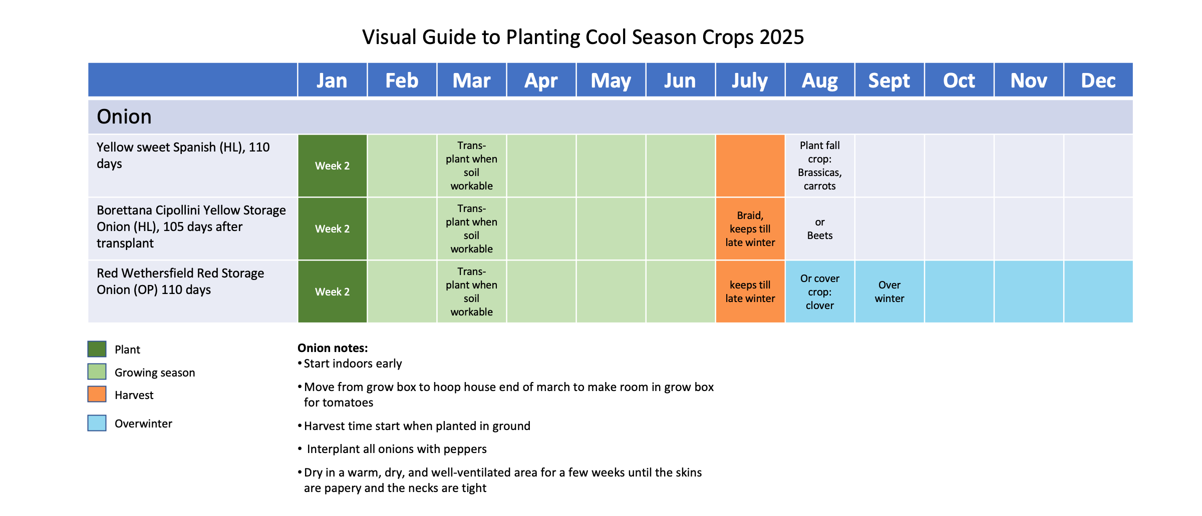 Planting guide zone 6b onions