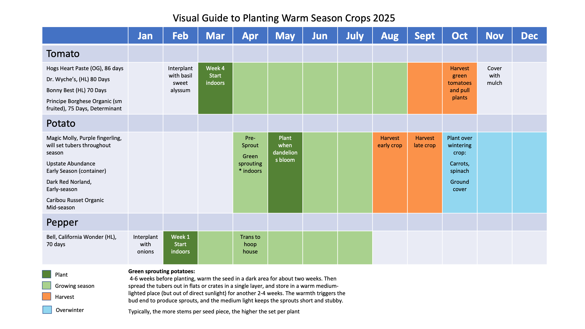 planting guide 2025 warm season crops